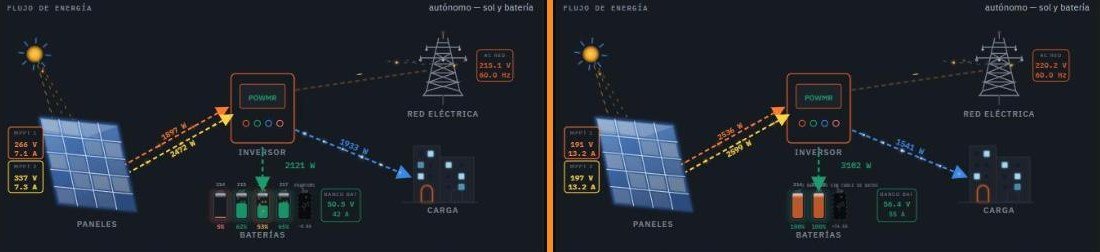 Flujo de energía en vivo de los dos edificios, Arequipa y Cusco, lado a lado