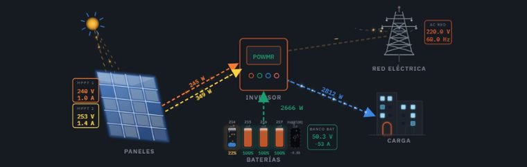 Flujo de energía en vivo: paneles, baterías, inversor y consumo