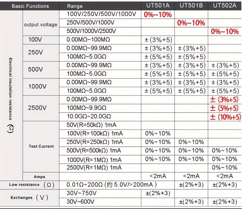 Probador de resistencia de aislamiento UNI-T Megohmetro Probador - Image 5